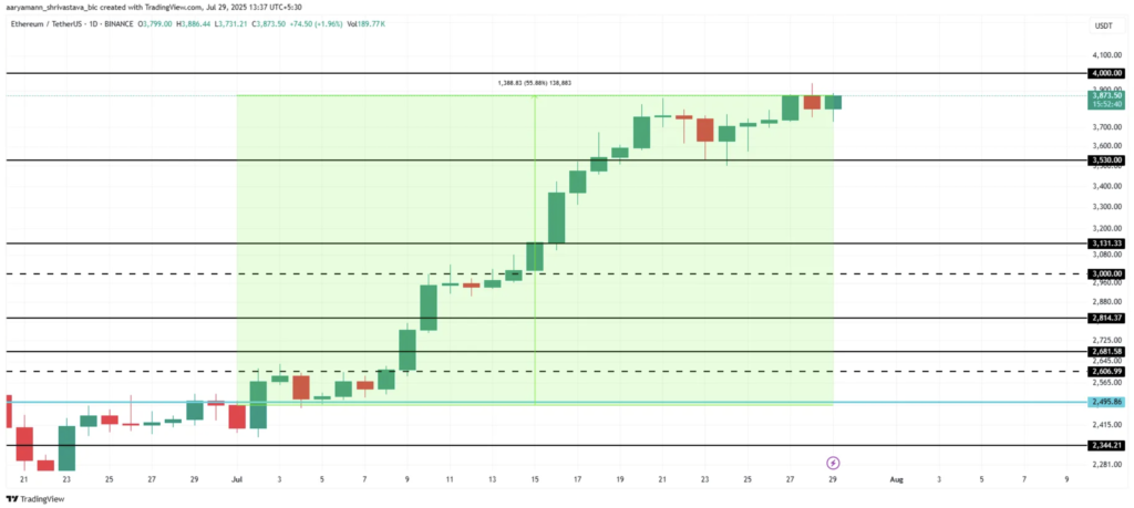 نمودار و سطوح حیاتی قیمت اتریوم - منبع: TradingView